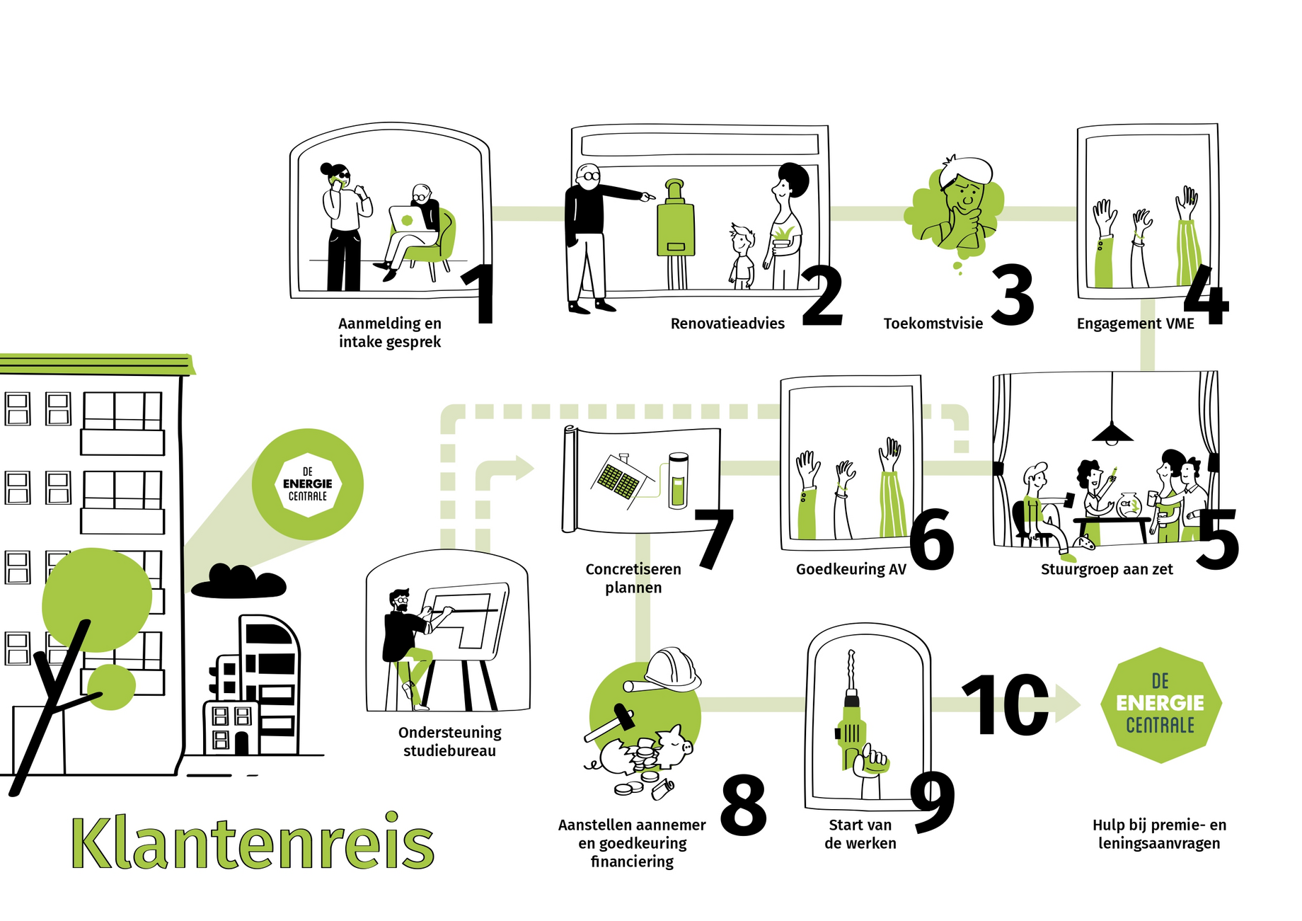 Het 10-stappenplan van De Energiecentrale om renovaties in appartementen te versnellen