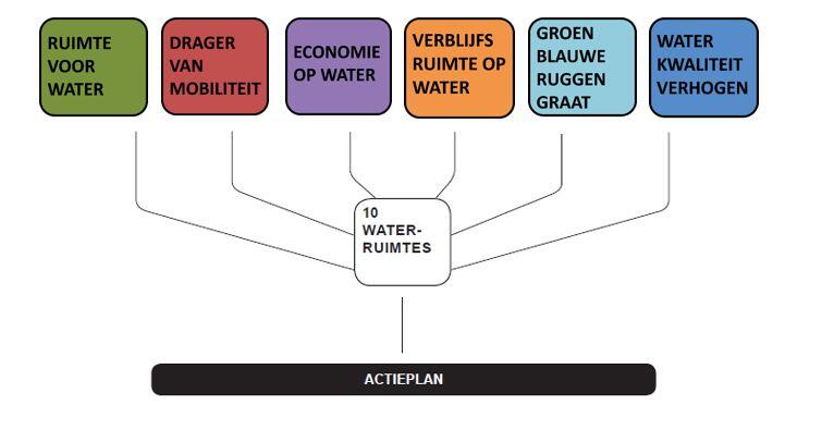 6 ambities voor Water in de stad Gent