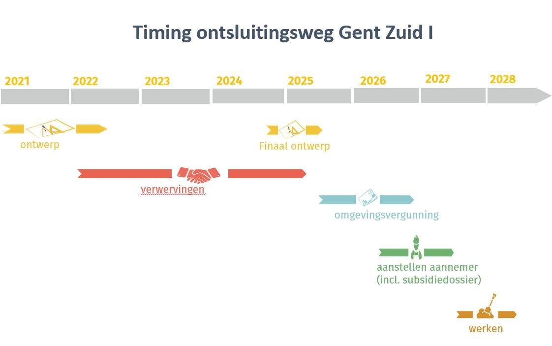 Timing ontsluitingsweg Gent Zuid I- juni 24