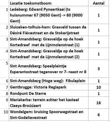 De locaties van de toekomstbomen die nog dit jaar geplant worden