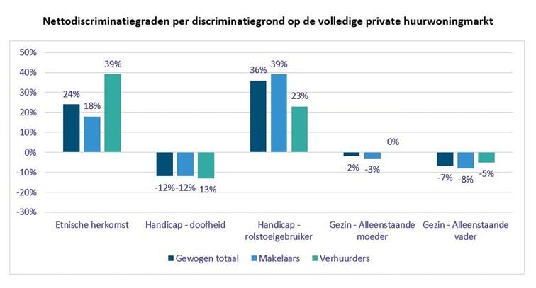 Nettodiscriminatiegraden per discriminatiegrond op de volledige private huurwoningmarkt