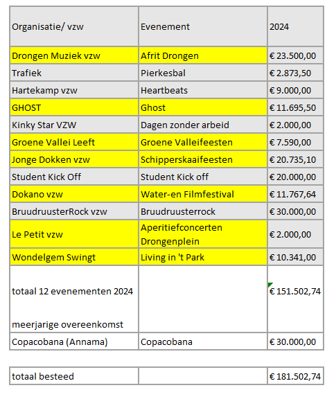 De organisatoren in het geel dienden voor het eerst een aanvraag in