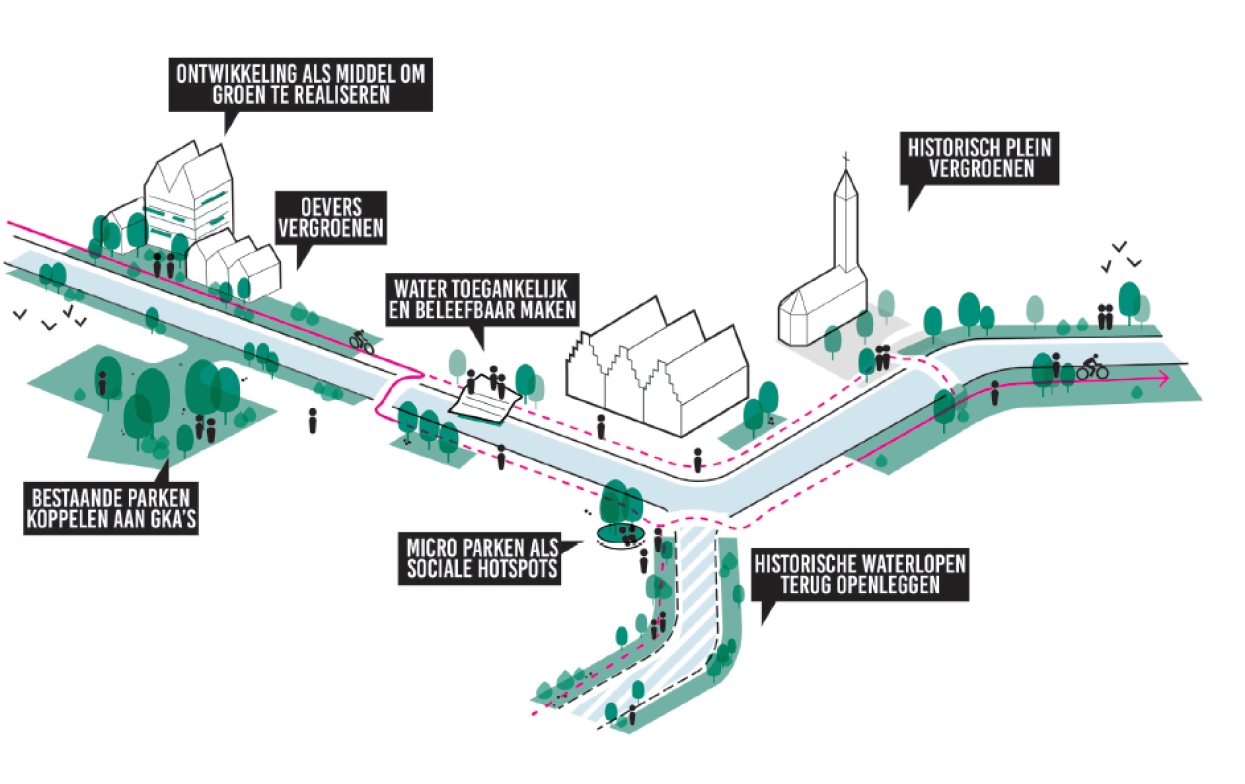 Schematische voorstelling van een groenklimaatas