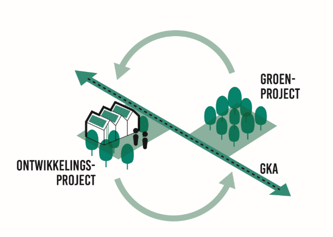 Groenproject als integraal deel van een groeklimaatas