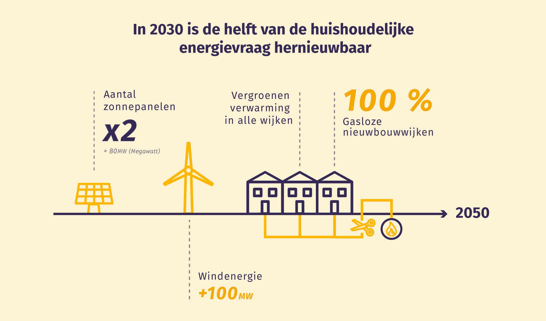 Infografiek huishoudelijke energievraag