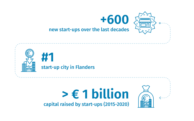 Invest in Ghent - 311 new start-ups over the last decade, number 1 start-up city in Flanders and 602 million euros capital raised by start-ups between 2015 and 2020