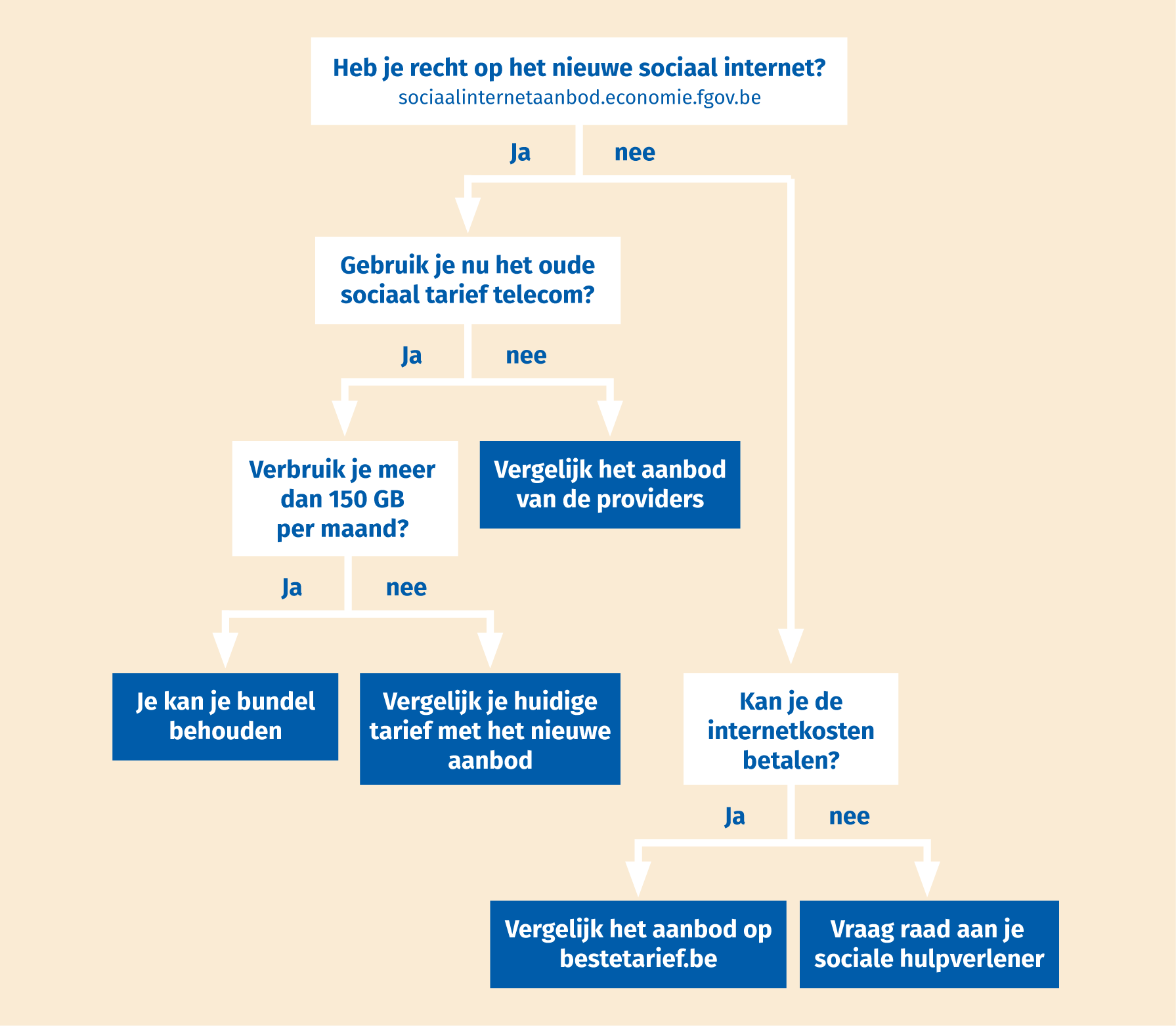 Hulp bij keuze internetaanbod