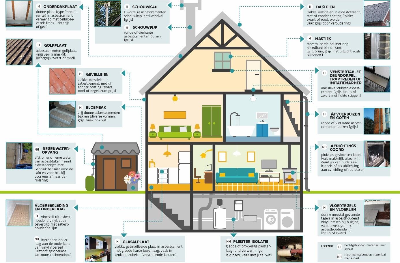 Overzicht asbest in woning