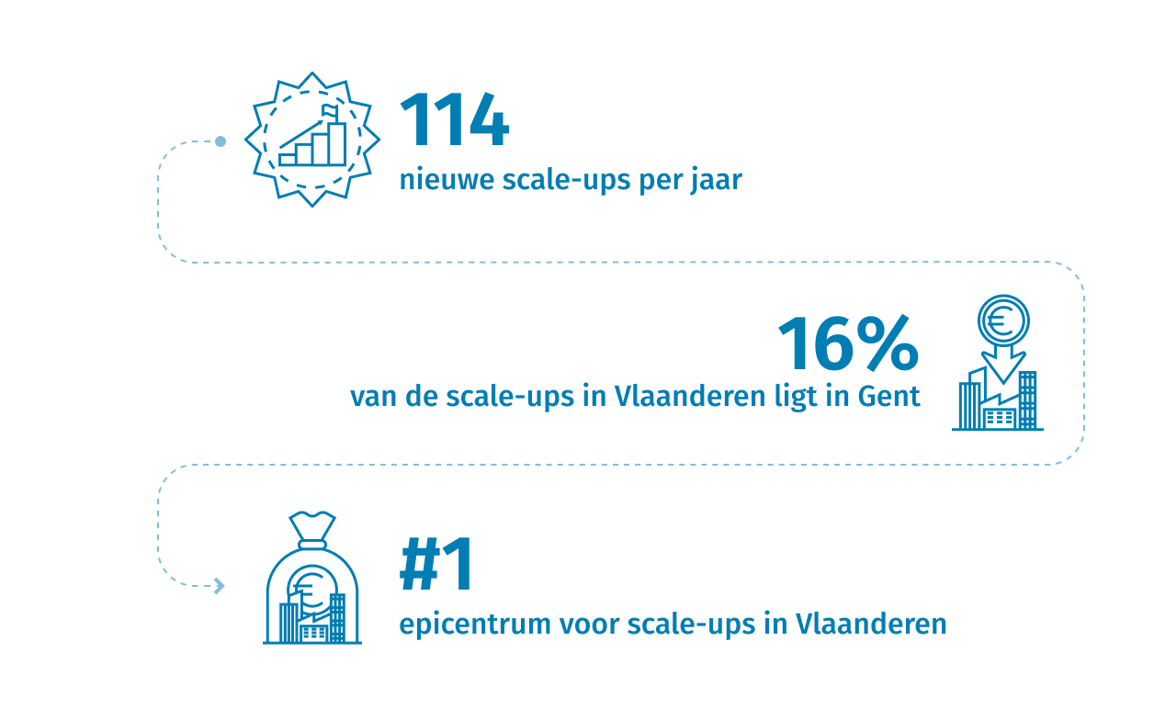 Invest in Ghent - scale-ups infographic NL