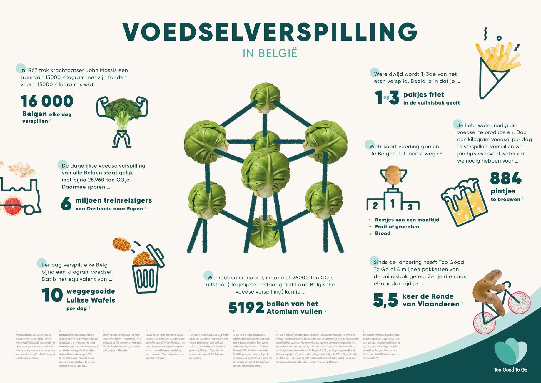 Infographic voedselverspilling