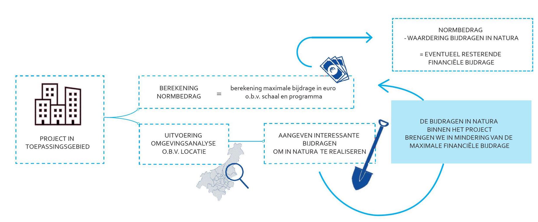 stedenbouwkundige bijdragen - schema berekening bijdragen