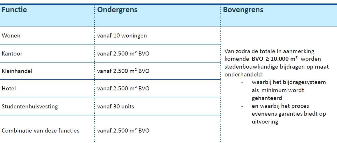 stedenbouwkundige bijdragen - schema onder en bovengrenzen