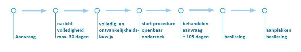 Tijdlijn gewone procedure