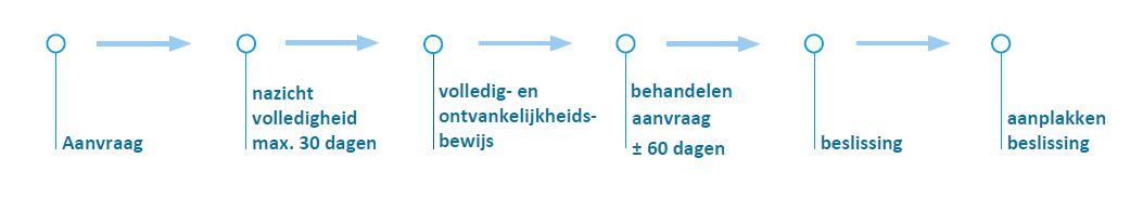 Tijdlijn vereenvoudigde procedure