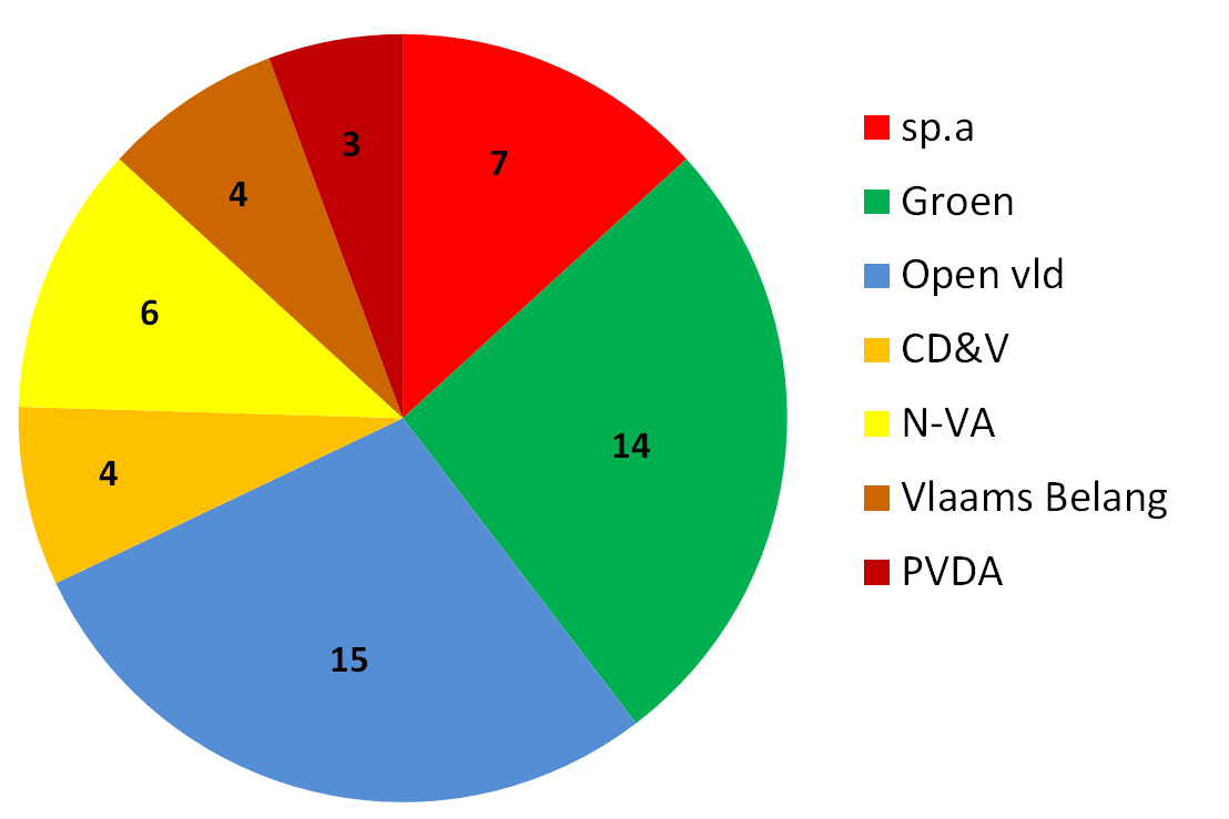 Seat distribution in the city council